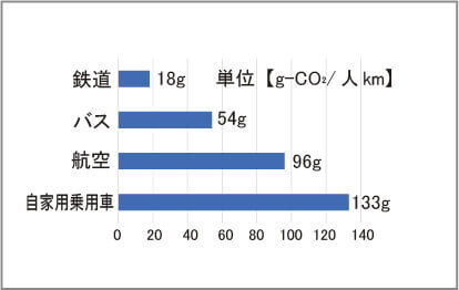 運輸別ＣＯ2排出量グラフ