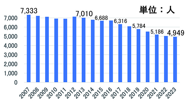 浜松市出生者数グラフ